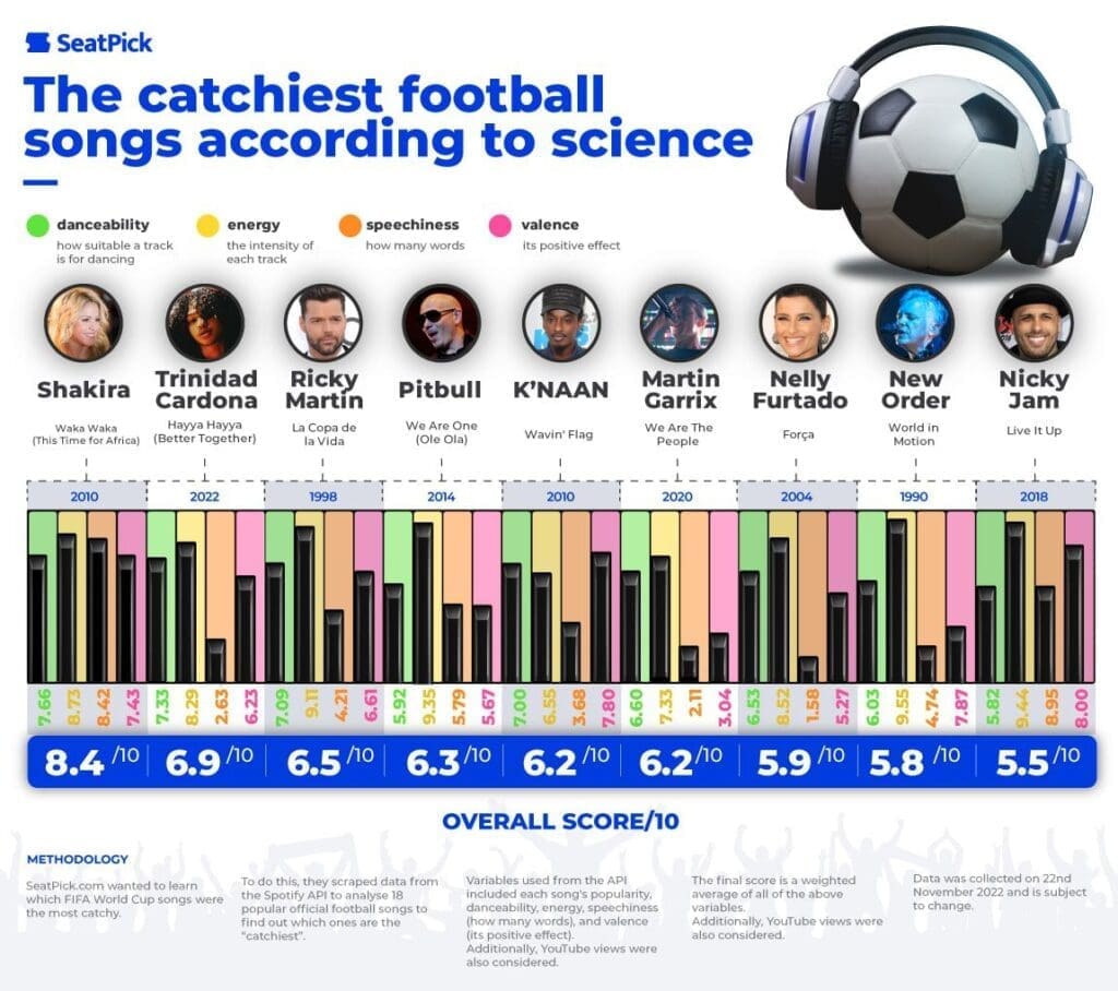 The Most Catchiest Football Songs min 3