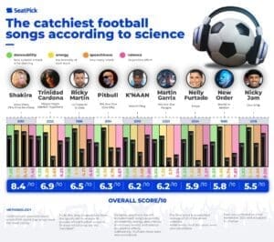 The Most Catchiest Football Songs min 3