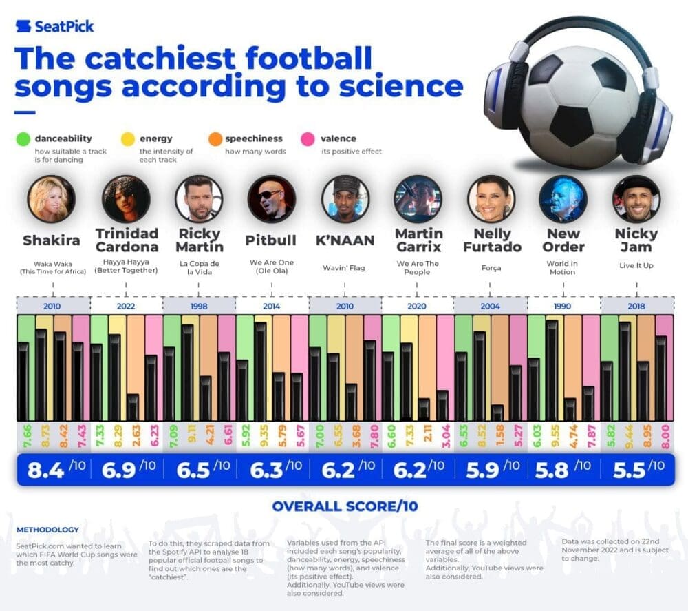 The Most Catchiest Football Songs min 3